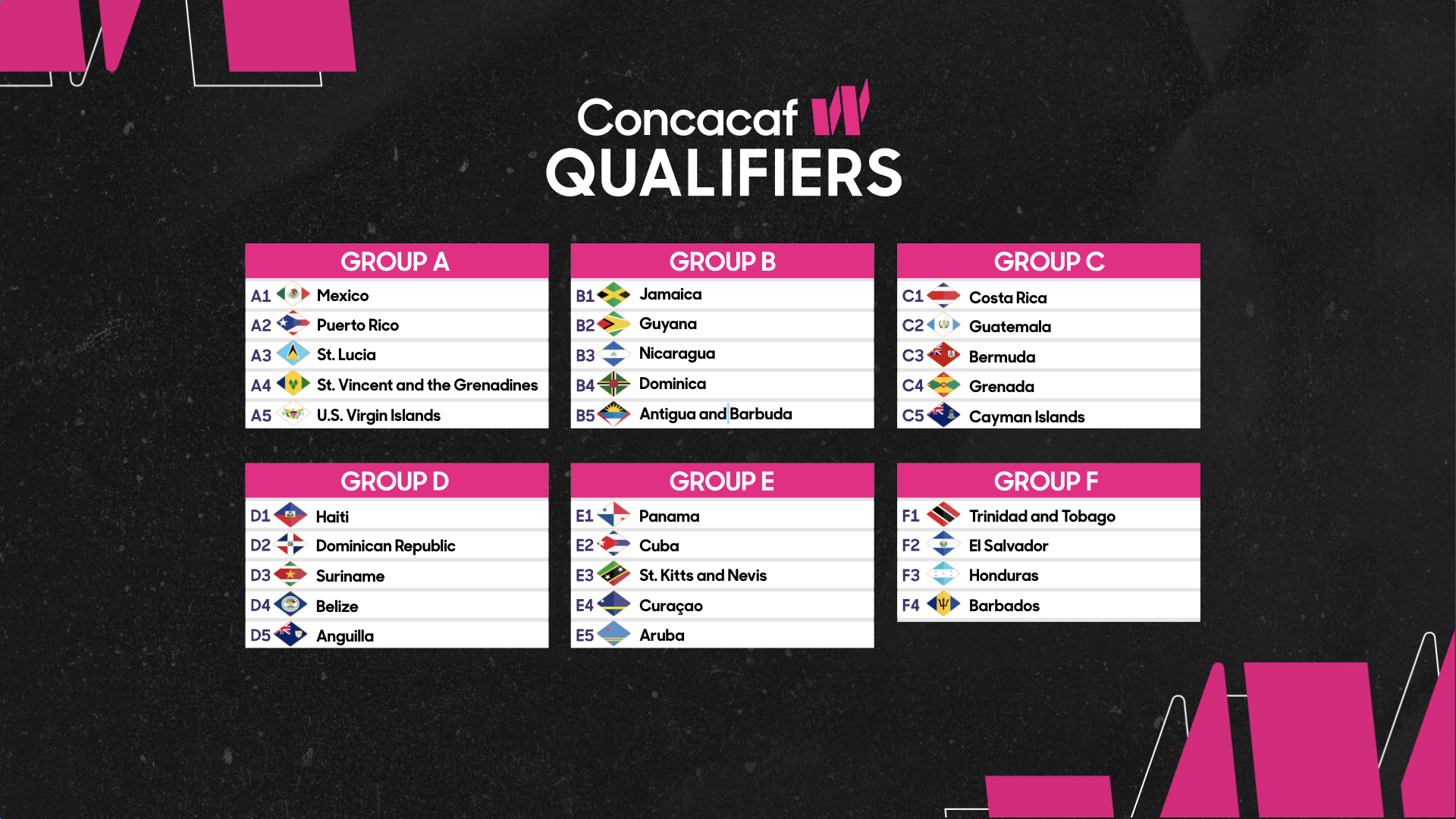 Concacaf W Qualifiers draw results showing six groups with 29 teams including Mexico, Jamaica, Costa Rica, Haiti, Panama and Trinidad and Tobago as group leaders