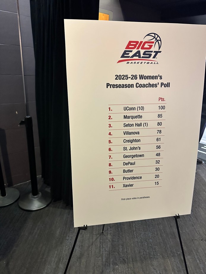 Big East Basketball 2025-26 Women's Preseason Coaches' Poll rankings board showing defending national champion UConn unanimously ranked first with 100 points at Media Day