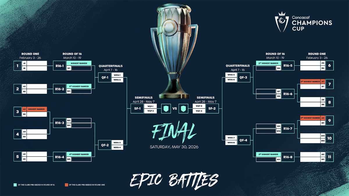 2026 CONCACAF Champions Cup Bracket. Mandatory Credit: CONCACAF.com